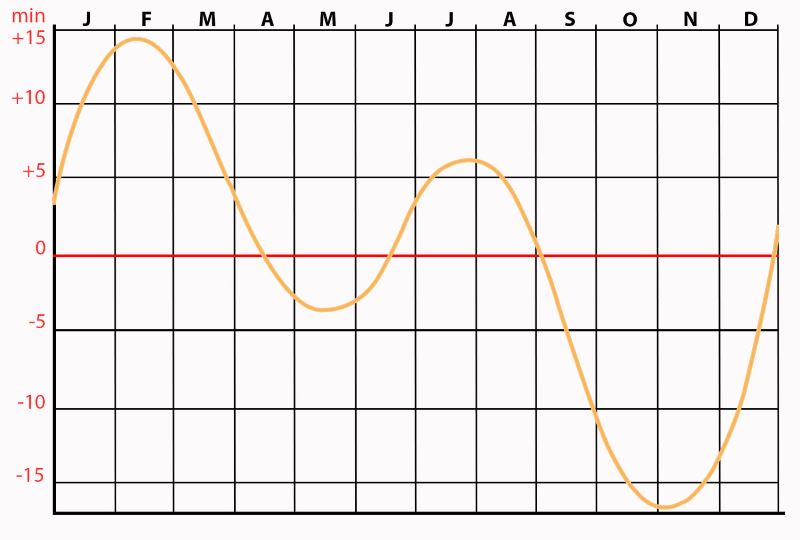 schéma équation du temps